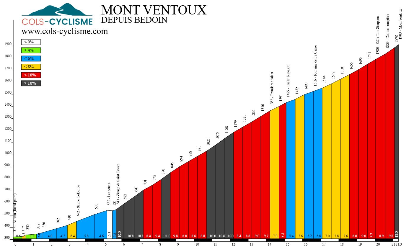 ascension ventoux bédoin